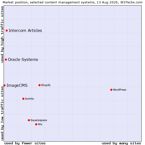 Market position of Intercom Articles vs. Oracle Systems vs. ImageCMS