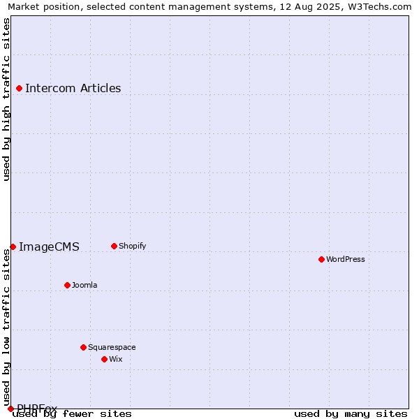 Market position of Intercom Articles vs. ImageCMS vs. PHPFox