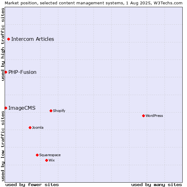 Market position of Intercom Articles vs. PHP-Fusion vs. ImageCMS