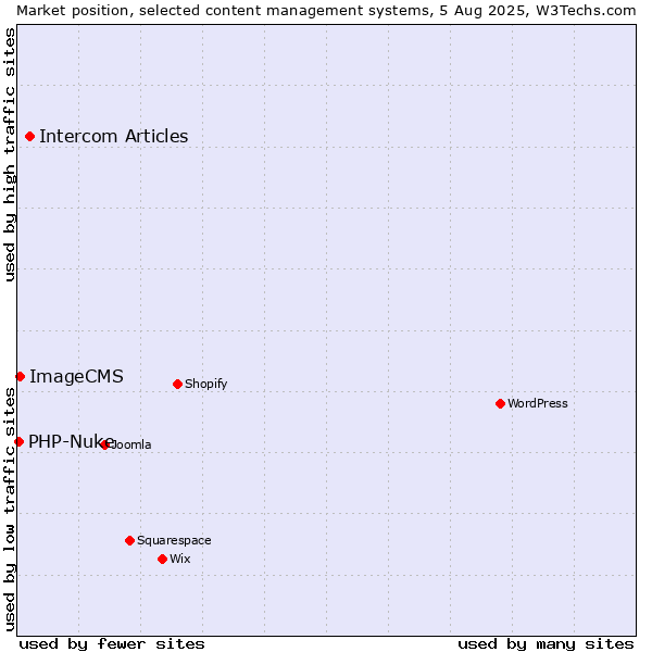 Market position of Intercom Articles vs. ImageCMS vs. PHP-Nuke