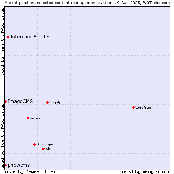 Market position of Intercom Articles vs. phpwcms vs. ImageCMS