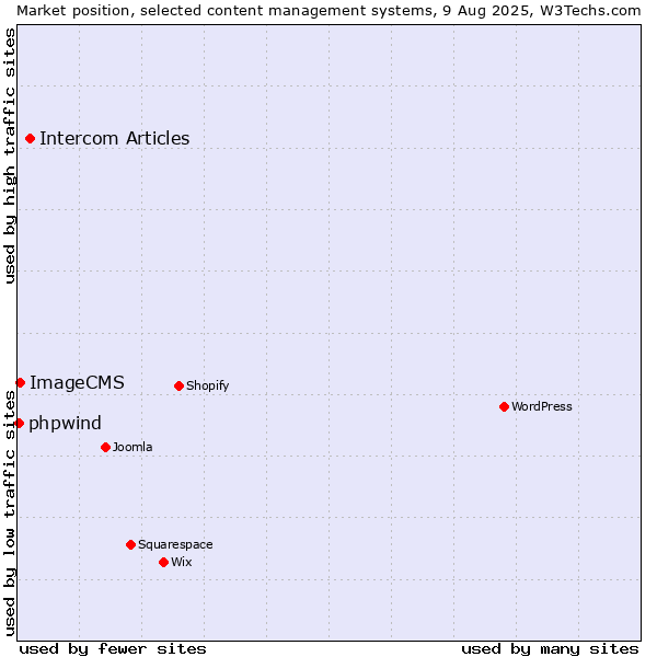 Market position of Intercom Articles vs. ImageCMS vs. phpwind