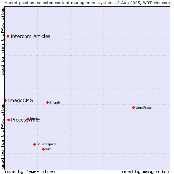 Market position of ProcessWire vs. Intercom Articles vs. ImageCMS