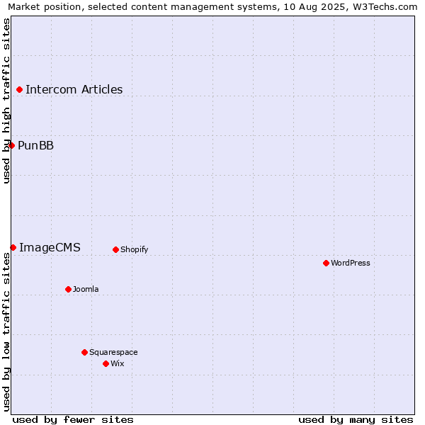 Market position of Intercom Articles vs. ImageCMS vs. PunBB