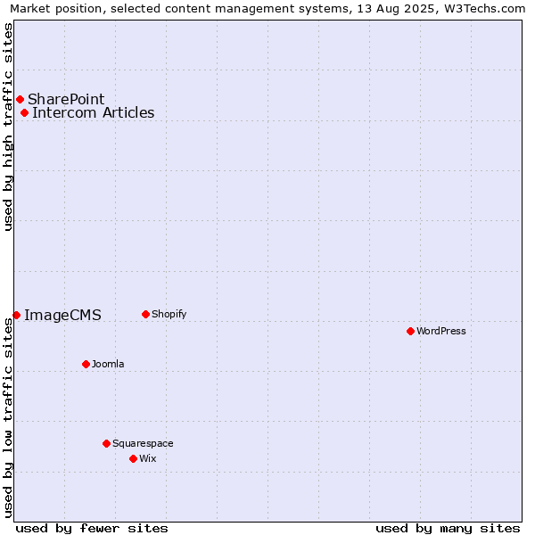 Market position of Intercom Articles vs. SharePoint vs. ImageCMS