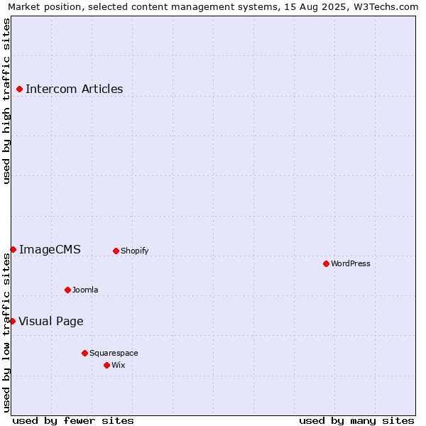 Market position of Intercom Articles vs. ImageCMS vs. Visual Page