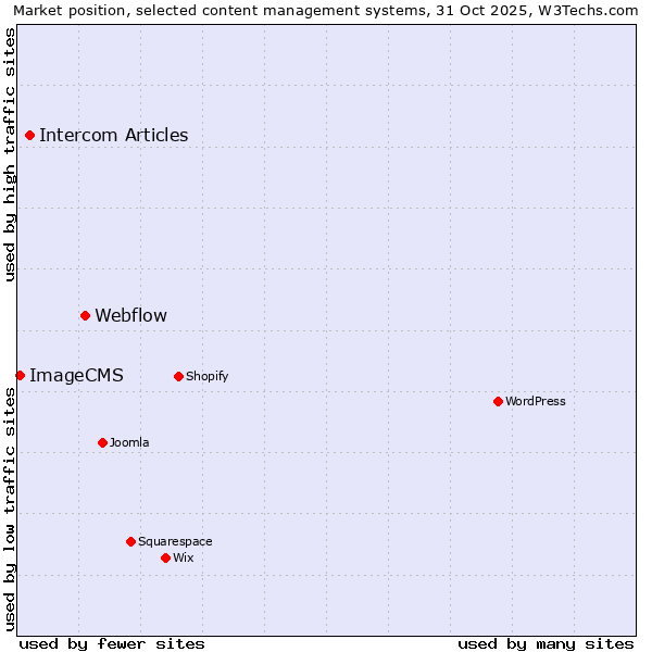 Market position of Webflow vs. Intercom Articles vs. ImageCMS