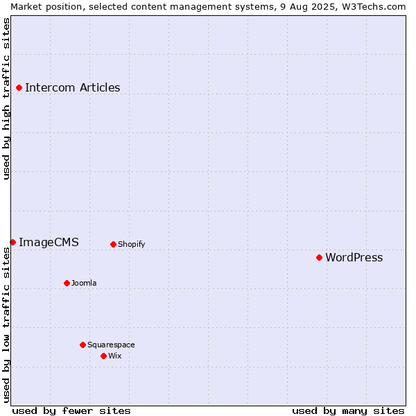 Market position of WordPress vs. Intercom Articles vs. ImageCMS