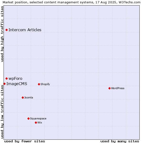 Market position of Intercom Articles vs. wpForo vs. ImageCMS