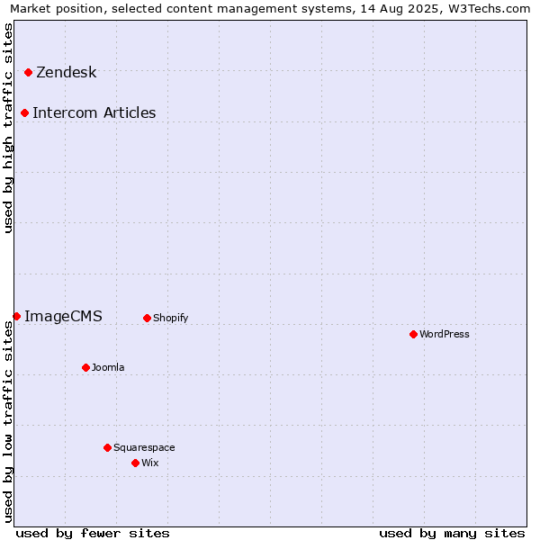 Market position of Zendesk vs. Intercom Articles vs. ImageCMS