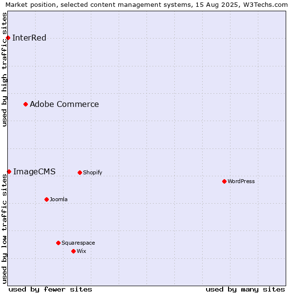 Market position of Adobe Commerce vs. ImageCMS vs. InterRed