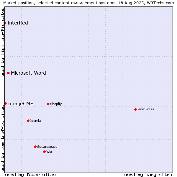Market position of Microsoft Word vs. ImageCMS vs. InterRed