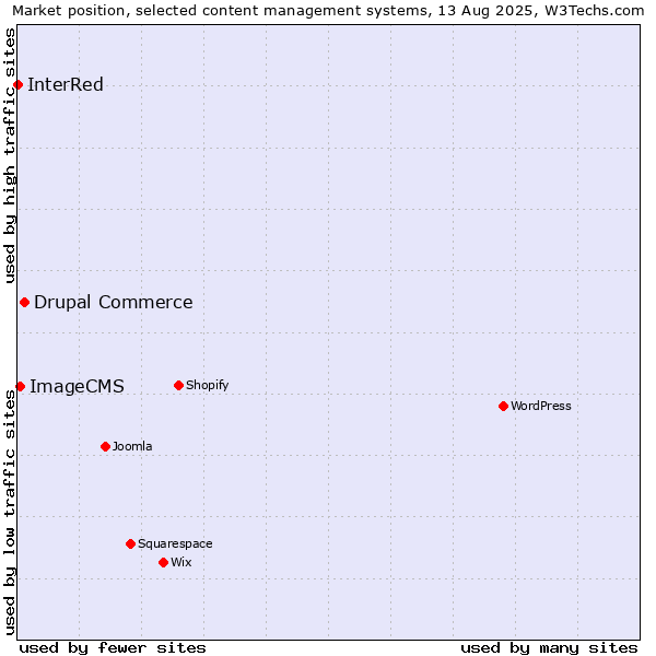 Market position of Drupal Commerce vs. ImageCMS vs. InterRed