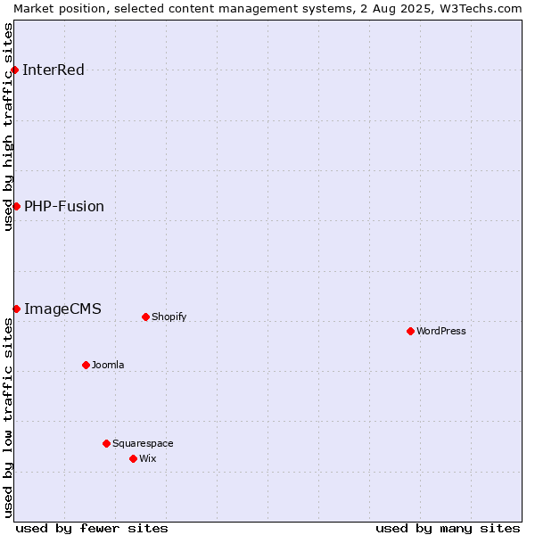 Market position of PHP-Fusion vs. ImageCMS vs. InterRed