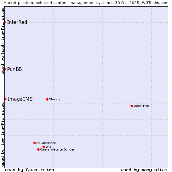 Market position of ImageCMS vs. PunBB vs. InterRed