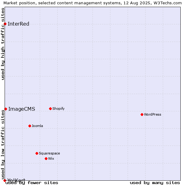Market position of ImageCMS vs. InterRed vs. Yo!Kart