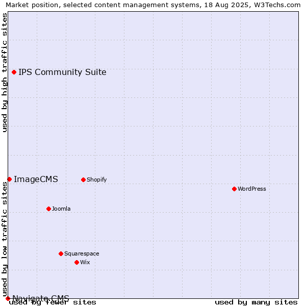 Market position of IPS Community Suite vs. ImageCMS vs. Navigate CMS