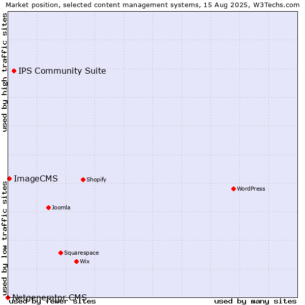 Market position of IPS Community Suite vs. ImageCMS vs. Netgenerator CMS