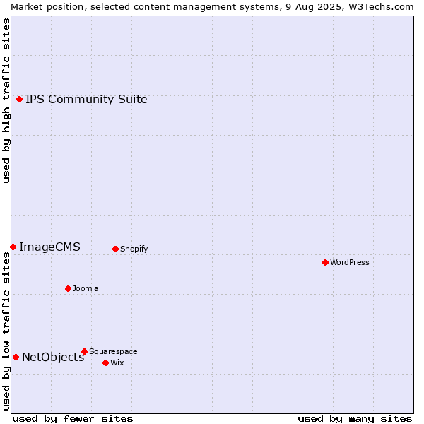 Market position of IPS Community Suite vs. NetObjects vs. ImageCMS