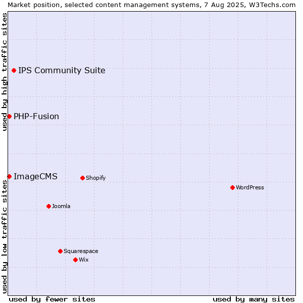 Market position of IPS Community Suite vs. PHP-Fusion vs. ImageCMS