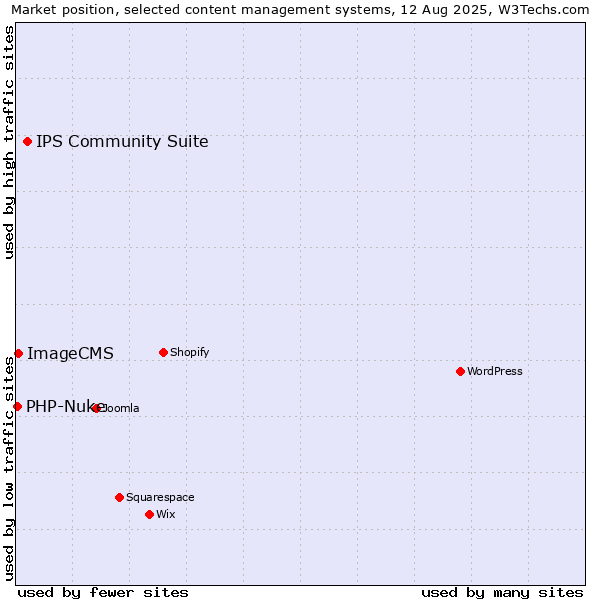 Market position of IPS Community Suite vs. ImageCMS vs. PHP-Nuke