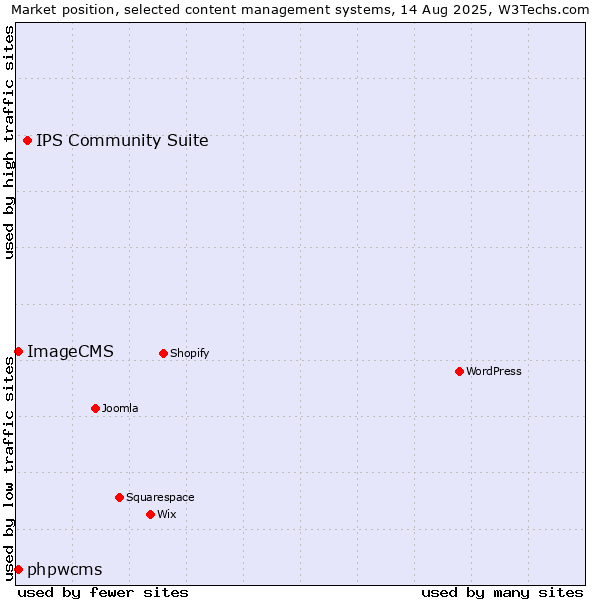 Market position of IPS Community Suite vs. phpwcms vs. ImageCMS