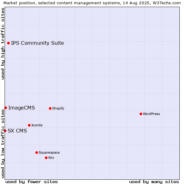 Market position of IPS Community Suite vs. ImageCMS vs. SX CMS