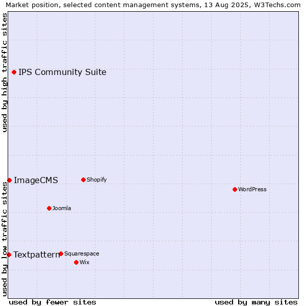 Market position of IPS Community Suite vs. ImageCMS vs. Textpattern
