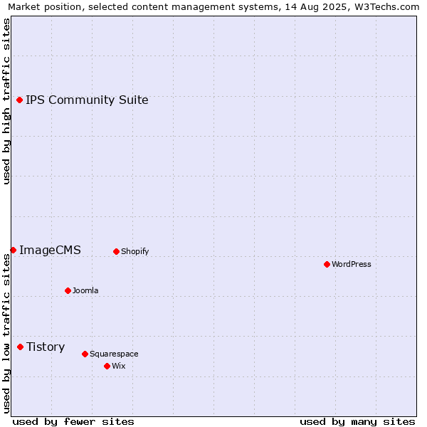 Market position of Tistory vs. IPS Community Suite vs. ImageCMS