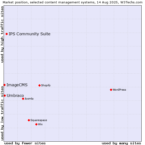 Market position of IPS Community Suite vs. Umbraco vs. ImageCMS