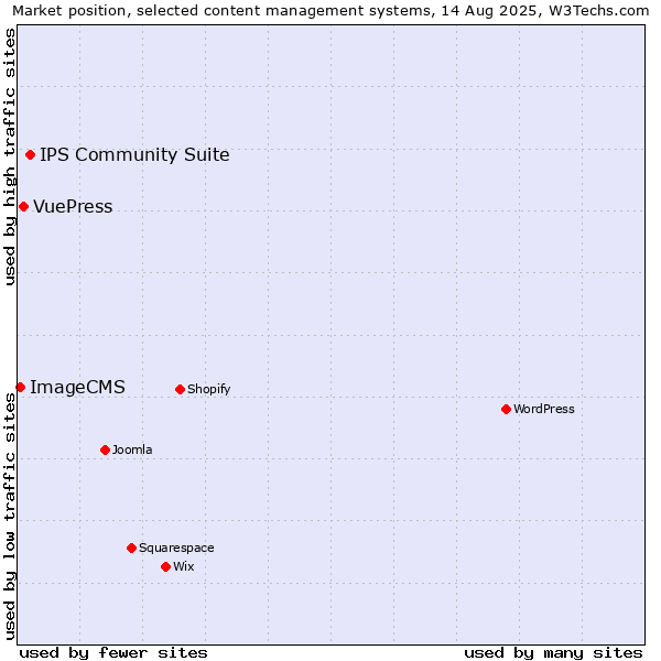 Market position of IPS Community Suite vs. VuePress vs. ImageCMS