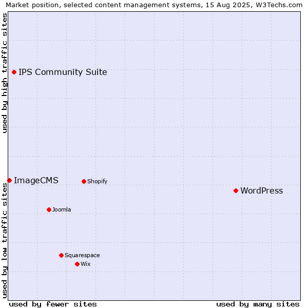 Market position of WordPress vs. IPS Community Suite vs. ImageCMS