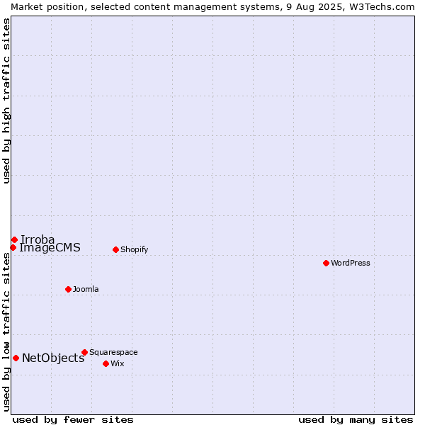 Market position of NetObjects vs. Irroba vs. ImageCMS