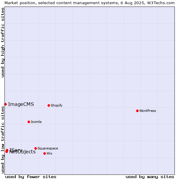 Market position of IServ vs. NetObjects vs. ImageCMS