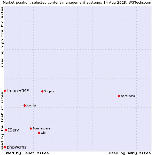 Market position of IServ vs. phpwcms vs. ImageCMS