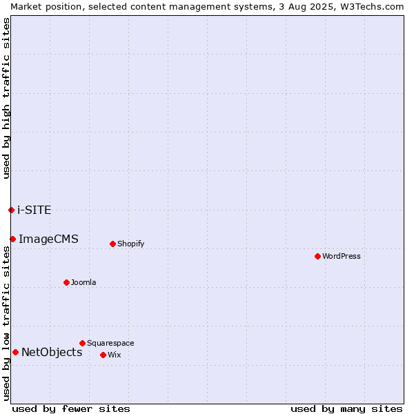 Market position of NetObjects vs. ImageCMS vs. i-SITE
