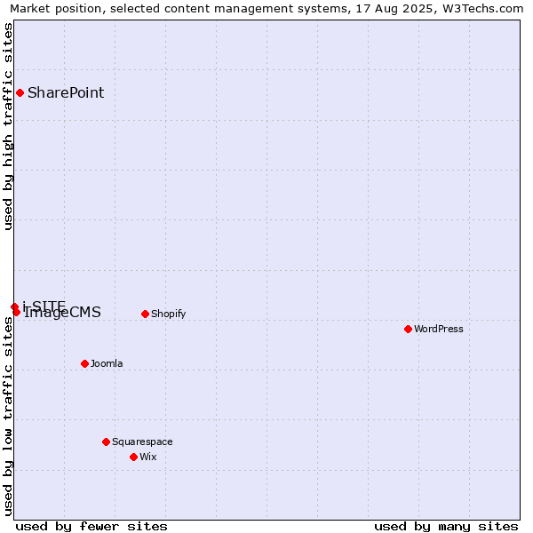 Market position of SharePoint vs. ImageCMS vs. i-SITE