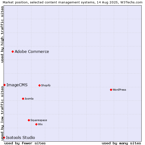 Market position of Adobe Commerce vs. ImageCMS vs. Isotools Studio