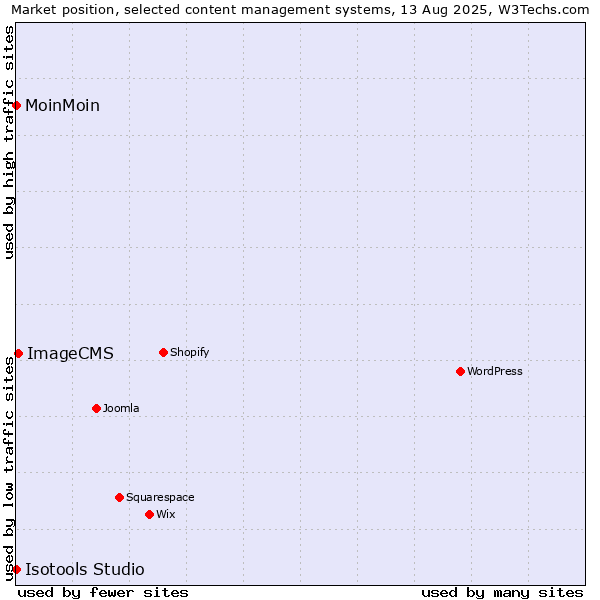 Market position of ImageCMS vs. MoinMoin vs. Isotools Studio