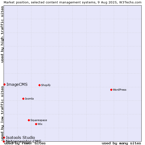 Market position of ImageCMS vs. Isotools Studio vs. Netgenerator CMS