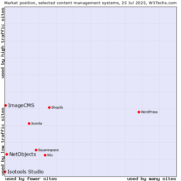 Market position of NetObjects vs. ImageCMS vs. Isotools Studio