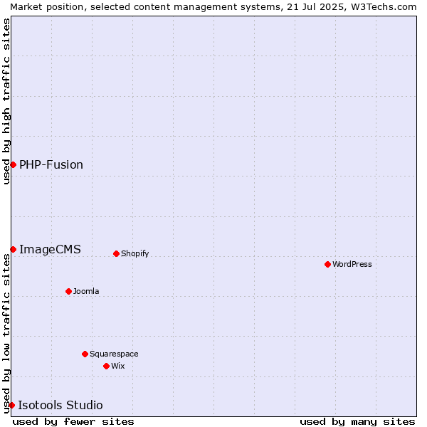 Market position of PHP-Fusion vs. ImageCMS vs. Isotools Studio