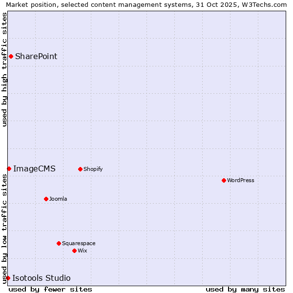Market position of SharePoint vs. ImageCMS vs. Isotools Studio