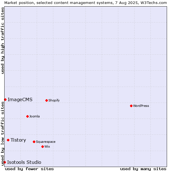 Market position of Tistory vs. ImageCMS vs. Isotools Studio