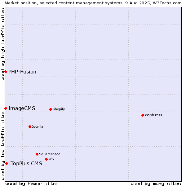 Market position of iTopPlus CMS vs. PHP-Fusion vs. ImageCMS