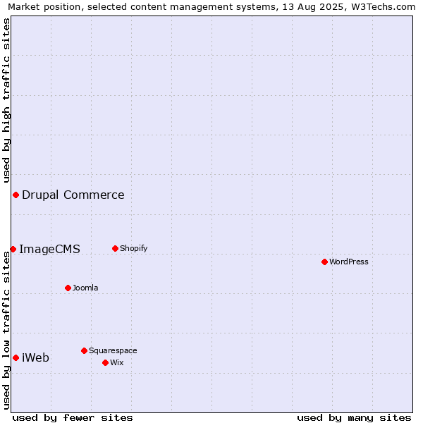 Market position of Drupal Commerce vs. iWeb vs. ImageCMS