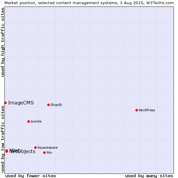 Market position of NetObjects vs. iWeb vs. ImageCMS
