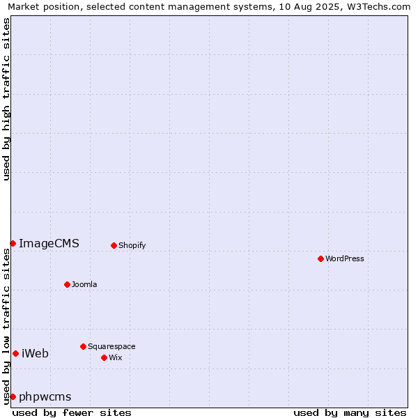 Market position of iWeb vs. phpwcms vs. ImageCMS