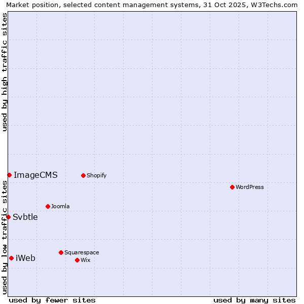Market position of iWeb vs. ImageCMS vs. Svbtle