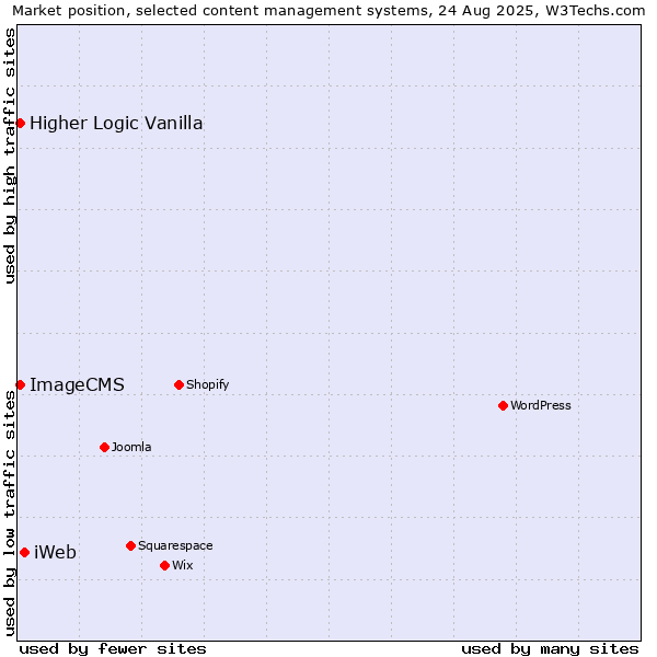 Market position of iWeb vs. Higher Logic Vanilla vs. ImageCMS